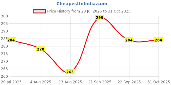 amazon.in ZYRO Boss Perfume for Men | Bold, Masculine & Long Lasting Fragrance | Extrait de Parfum with Strong Projection | Powerful Leader’s Scent – 20ml Price History Graph from 20 Jul 2025 to 30 Oct 2025