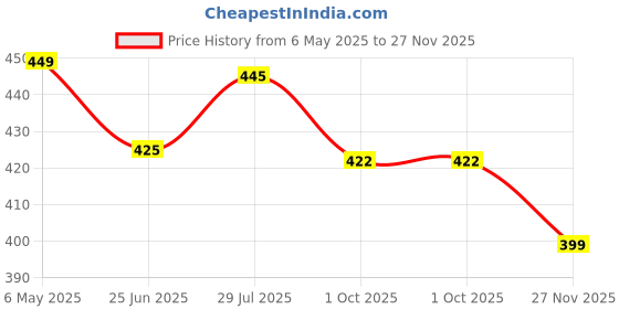 amazon.in Zyro Premium Black Steel Gym Shaker Bottle | 750ML Leak-Proof Stainless Steel Shaker with Mixer Ball | Ideal for Protein, BCAAs & Pre-Workout | Hot & Cold Compatible zyro Price History Graph from 6 May 2025 to 27 Nov 2025