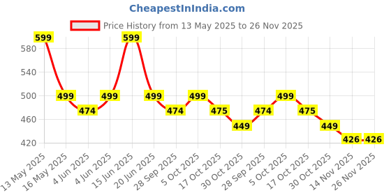 amazon.in zyro Stainless Steel Gym Shaker Bottle | 750ML Protein Shaker with Mixer Ball & Supplement Funnel | Leak-Proof, BPA-Free, Durable & Ideal for Pre-Workout, BCAAs, Protein zyro Price History Graph from 13 May 2025 to 26 Nov 2025