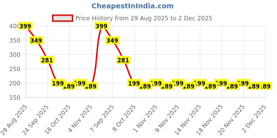 amazon.in zytiqt 2 Pairs Magnetic Earrings for Men, Non Piercing Earrings, Stylish Magnetic Studs for Men, Daily Wear and Special Occasion Accessories，Non Pears Earrings, Studs for Man（Black,Silvery） zytiqt Price History Graph from 29 Aug 2025 to 1 Dec 2025