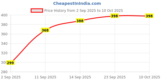 amazon.in zytiqt 2 Pieces Keychain, Key Hook for Car and Bike, Keychain for Bike Men, Can Be Used as A Birthday Gift for Friends, Suitable for Various Scenarios，Suitable for Both Men and Women（Red and Black） zytiqt Price History Graph from 2 Sep 2025 to 10 Oct 2025