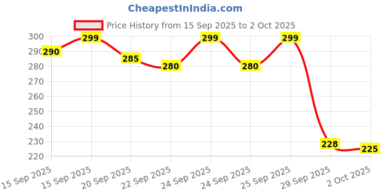 amazon.in Zytiqt 4 in 1 Fast Charging & Data Cable – 65W Ultra Speed Multi-Port Charger with Type C Cable Fast Charging, USB-C, Lightning & USB-A | Compatible with iPhone, Android, Laptops | Grunx Cable 4 in 1 Price History Graph from 15 Sep 2025 to 2 Oct 2025
