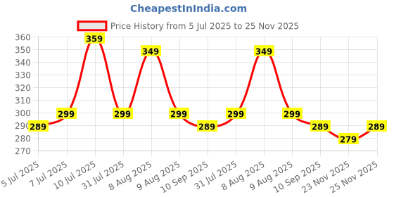 amazon.in zytiqt Cute Keychain, Teddy Keychain for Girls, Aesthetic Bag Charm, Matching Keychain for Bags, Brown Teddy Bear Bag Charms for Handbags zytiqt Price History Graph from 5 Jul 2025 to 25 Nov 2025