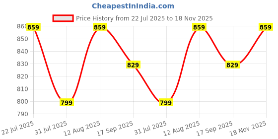 amazon.in Zytiqt Cycle Bag, Waterproof Bicycle Storage Bag with Mobile Holder, Large Capacity Cycle Accessories for Electric Bike, Urban Commuter and Outdoor Adventure Gear Price History Graph from 22 Jul 2025 to 18 Nov 2025
