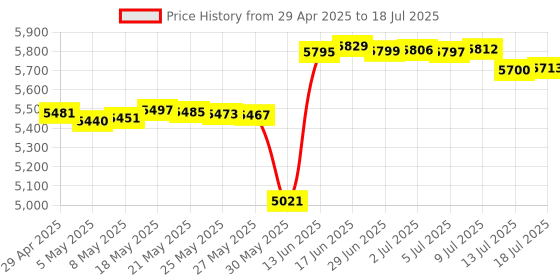 amazon.in ZYTSHOP VR Tracker Belt + 2 Tracker Strap Compatible with HTC Vive System and Full Body Tracking in VR and Motion Capture - Incredible Comfort and Tracker Stability Price History Graph from 29 Apr 2025 to 13 Jul 2025