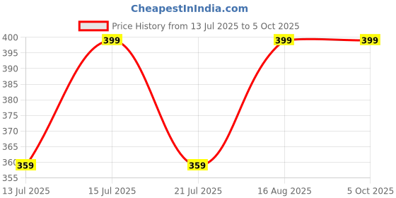 amazon.in zyva Ps5 Dual Controller Stand zyva Price History Graph from 13 Jul 2025 to 5 Oct 2025