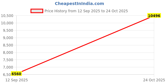 amazon.in Zyvola Decorative Hanging Hooks for Planters, Lanterns, Wind Chimes & Bird Feeders - Versatile Indoor/Outdoor Use Price History Graph from 12 Sep 2025 to 24 Oct 2025