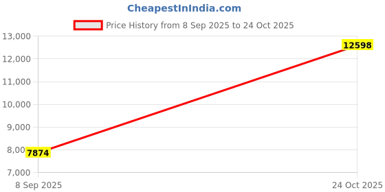 amazon.in Zyvola Decorative Outdoor Indoor Hanging Hooks for Planters, Lanterns, Wind Chimes & Hummingbird Feeders Price History Graph from 8 Sep 2025 to 24 Oct 2025