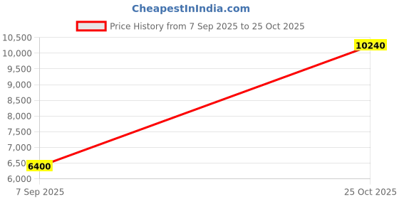 amazon.in Zyvola Foldable Soccer Training Net: Enhance Football Skills with Portable Practice Goal for Backyard Training Price History Graph from 7 Sep 2025 to 25 Oct 2025