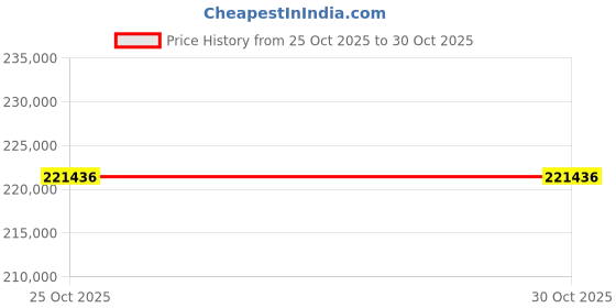 amazon.in Zyvola Large Outdoor Patio Gazebo Canopy with Mesh Netting for Backyard, Garden & Poolside Relaxation Price History Graph from 25 Oct 2025 to 29 Oct 2025