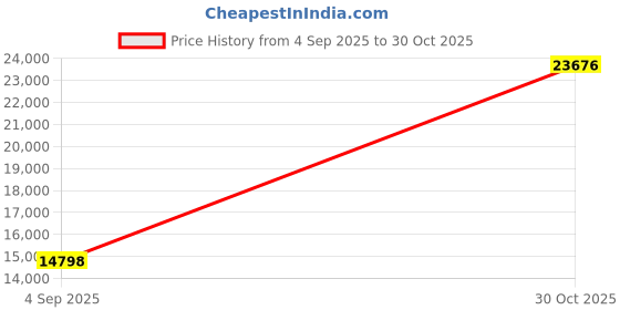 amazon.in Zyvola Protective Pond Fish Netting: 20 Pack Hexagonal Mesh Floating Nets for Shrimp & Fish Pond Protection Price History Graph from 4 Sep 2025 to 30 Oct 2025