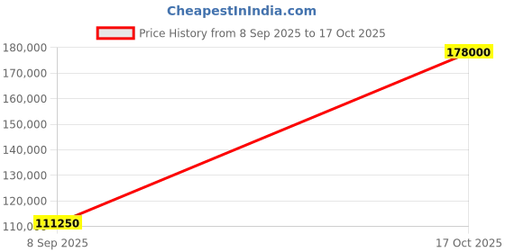 amazon.in Zyvola Quiet & Powerful Mini Blender for Smoothies, Soups & More - Compact Kitchen Appliance with Noise Reduction Price History Graph from 8 Sep 2025 to 17 Oct 2025