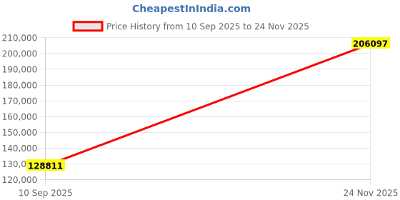 amazon.in Zyvola Smart WiFi Countertop Cooking Appliance: Precise Cooking & Food Preparation Price History Graph from 10 Sep 2025 to 24 Nov 2025