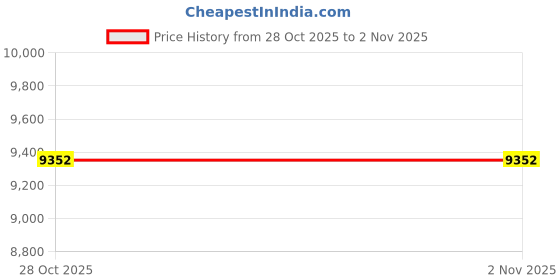 amazon.in Zyvola Solar Powered Watering Can Garden Lights: Charming Outdoor Patio & Walkway Decor with Waterproof Design Price History Graph from 5 Sep 2025 to 28 Oct 2025