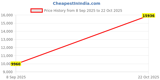 amazon.in Zyvola Versatile Garden Shepherd Hooks: Heavy-Duty Metal Hanging Stakes for Bird Feeders, Solar Lights, & Wedding Decor Price History Graph from 8 Sep 2025 to 22 Oct 2025