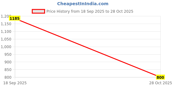 amazon.in Zyvontra Premium Mango Wooden Chakla Belan Set with Stand Handcrafted Roti Rolling Board & Pin Solid Wood Kitchen Tool for Chapati Puri & More Price History Graph from 18 Sep 2025 to 28 Oct 2025