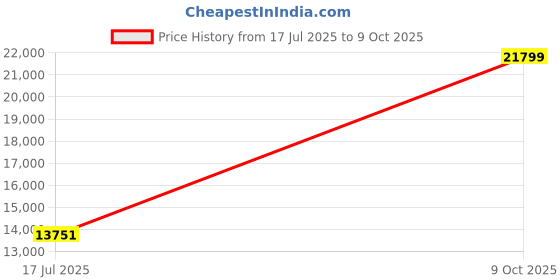 amazon.in Zyxel 12-Port Multi Gigabit Ethernet Switch | Easy Web Managed | 2.5G and 10G SFP+ | Metal Shielded | Desktop | QoS, Vlan, IGMP, Link Aggregation Price History Graph from 17 Jul 2025 to 9 Oct 2025