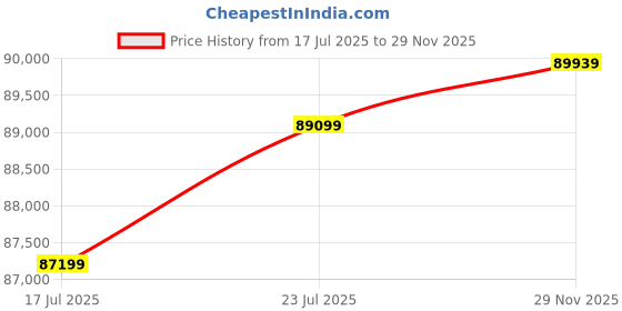 amazon.in Zyxel 18-Port Multi-Gig 2.5G Cloud/Smart Managed PoE++ Switch @180W | with 8 x PoE++(60W)| 2 x 10G SFP+| Rack Mount [XMG1915-18EP] Price History Graph from 17 Jul 2025 to 29 Nov 2025