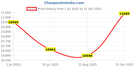 amazon.in ZyXEL 5-Port GbE Unmanaged PoE Switch - 5 x Gigabit Ethernet Network - Manageable - Twisted Pair - 2 Layer Supported - Desktop - 24 Month Limited Warranty Price History Graph from 1 Jul 2025 to 31 Oct 2025