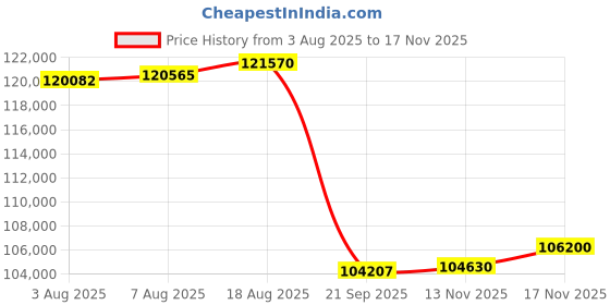 amazon.in Zyxel 5G NR Portable Router | High Speed WiFi 6 | Compact Design [NR2301] Price History Graph from 3 Aug 2025 to 13 Nov 2025