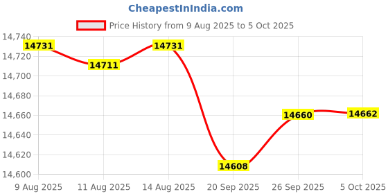 amazon.in ZyXEL 8-Port Gigabit Switch/Smart Managed/Desktop,Wallmount and Fanless/VLAN, IGMP(GS1900-8) Price History Graph from 9 Aug 2025 to 5 Oct 2025