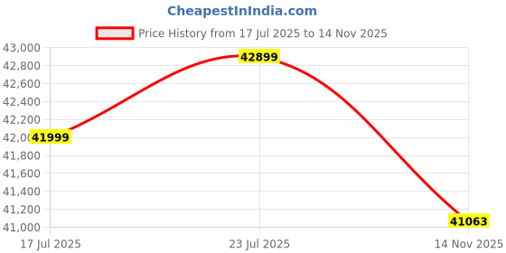 amazon.in Zyxel 8-Port Multi-Gig 2.5G Cloud/Smart Managed Switch with 2 x10G SFP+ | Desktop or Wall Mount [XMG1915-10E] Price History Graph from 17 Jul 2025 to 14 Nov 2025