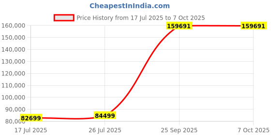 amazon.in Zyxel 802.11ax Access Points with built in BLE, 4x4 Antennas and multigig Port [WAX650S] Price History Graph from 17 Jul 2025 to 6 Oct 2025