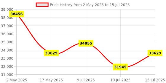 amazon.in ZyXEL Atp100 Advanced Threat Protection Security Utm Firewall for Small Business Includes 1-Year Utm Services Bundled&Sandboxing Threat Protection,1 Gbps,Ethernet,Dual_Band zyxel Price History Graph from 2 May 2025 to 15 Jul 2025