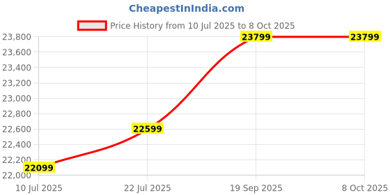 amazon.in ZyXEL Communications AX3000 WiFi 6 Access Point Price History Graph from 10 Jul 2025 to 8 Oct 2025