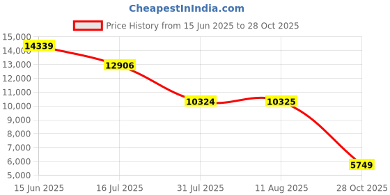 amazon.in Zyxel GS1300-10HP 8 Port Gigabit 130W High Powered POE+ Unmanaged IP and CCTV Surveillance Switch | Rack/Wall Mount | 1 SFP+1 GbE Price History Graph from 15 Jun 2025 to 28 Oct 2025