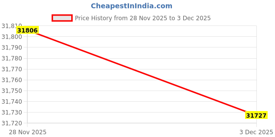 amazon.in Zyxel Nebula 5-port Gigabit Smart Managed PoE+ (2 PoE++ ports) Switch with 60 Watt Budget and 1 SFP with Nebula Cloud Managment, Long Range PoE Switch [GS1350-6HP] Price History Graph from 28 Nov 2025 to 3 Dec 2025