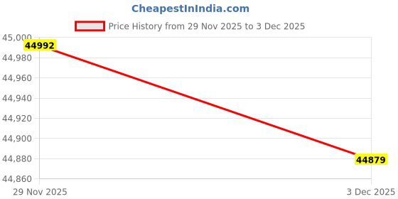 amazon.in Zyxel True WiFi 6 AX1800 Outdoor AP (802.11ax Dual Band), WiFi for Small Business with Smart Mesh, IP55 Protection, PoE Injector Included, Nebula App/Cloud or Standalone [NWA55AXE) Price History Graph from 29 Nov 2025 to 3 Dec 2025