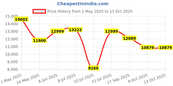 amazon.in Zyxel WiFi 6 AX1800 Outdoor Wireless Dual Band Access Point, IP55 Weatherproof, Dustproof, Smart Mesh, MU-MIMO Antenna,PoE Powered,Free PoE Injector,Easy self Installation (NWA55AXE) Price History Graph from 1 May 2025 to 13 Oct 2025