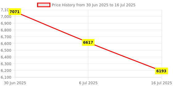 amazon.in Zyyini 6G PCIe X8 Array Card with 2 SAS Mini Interface, SATA3 Bandwidth, Supports 16T Disk, Compatible with Server, Storage Device, Database, High Performance Computing System Price History Graph from 30 Jun 2025 to 16 Jul 2025
