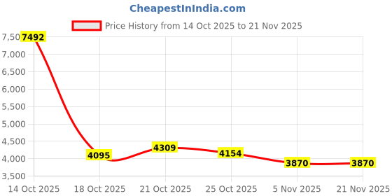 amazon.in Zyyini GPU Bracket, ARGB Graphics Card Magnetic Base Sliding Adjustable GPU Holder for Computer Graphic Card, 5V 3PIN Male Interface, Aluminium Alloy (Black) Price History Graph from 14 Oct 2025 to 21 Nov 2025
