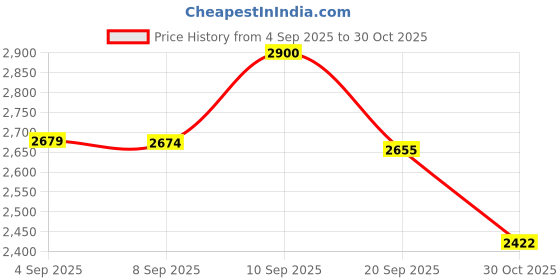 amazon.in Zyyini Hard Drive Tray, SAS SATA Hard Drive Caddy Tray for 3.5 Inch Hard Drives, SAS SATA HDD Tray Caddy Compatible for 9020 7020 7010 3020 3010 Price History Graph from 4 Sep 2025 to 30 Oct 2025