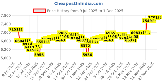 amazon.in zyzamay 13-Inch Retro Outdoor Wall Clock with Thermometer and Hygrometer, Waterproof and Silent, Large Easy-to-Read Numbers, Ideal for Bedroom,Office,Living Room,Porch,Garden,Pool(BlackGold) Price History Graph from 9 Jul 2025 to 1 Dec 2025