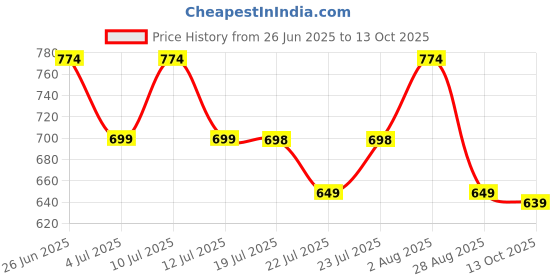 amazon.in zz lazycottage Joe Joe Waffle Maker, Electric Mini Waffle Iron - Red, 110 Watts zz lazycottage Price History Graph from 26 Jun 2025 to 13 Oct 2025