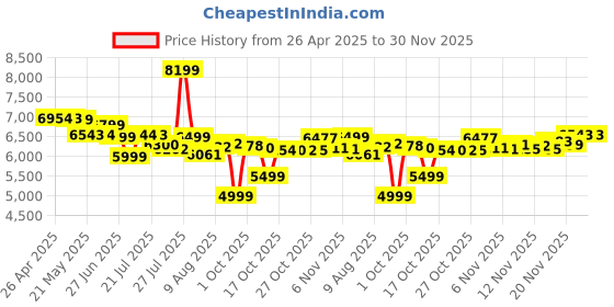 amazon.in zzb Kids Tablet 7 inch for Boys Girls Android 12 Tablets for Kids 4GB RAM 32GB ROM Toddler Tablet WIFI Bluetooth Safety Eye IPS Screen Parental Control, Dual Camera Shockproof Case for Educational, Games. zzb Price History Graph from 26 Apr 2025 to 30 Nov 2025