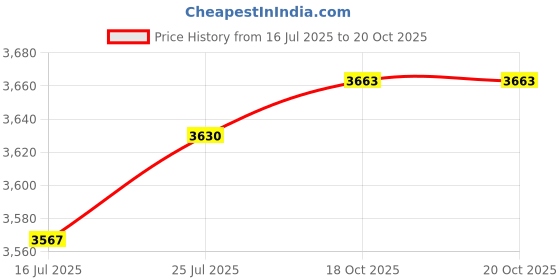 amazon.in ZZHXSM 4Pcs Molex to 6-Pin PCI- Express Adapter Power Wires, 4-Pin Male to 6-Pin PCI- Express PCIE Female Graphics Card Power Adapter Wires 18cm Price History Graph from 16 Jul 2025 to 20 Oct 2025