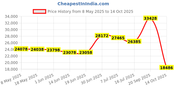 amazon.in zzlamb Lightweight Goose Down Comforter for Summer Days, Soft Egyptian Cotton Down-Proof, Summer Down Duvet with Corner Tabs Queen Size 90’’x90’’, White Price History Graph from 8 May 2025 to 14 Oct 2025