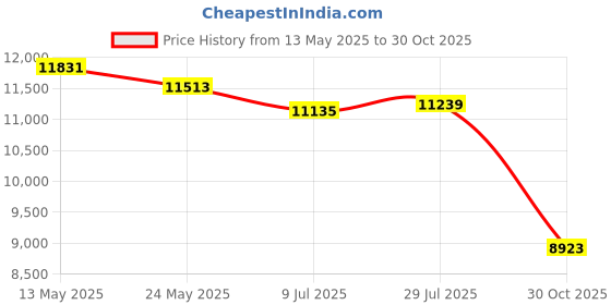 amazon.in ZZR SEVEN Scale for Body Weight, Weight Scale, Bathroom Scale, Body Fat Scale, Smart Scale, Body Composition Analyzer, BMI Scale, Health Monitor Sync Apps 400lbs Price History Graph from 13 May 2025 to 30 Oct 2025
