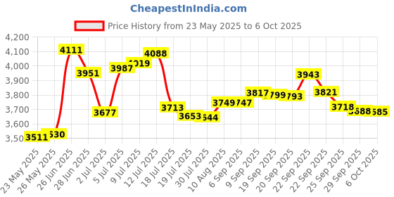 amazon.in ZzzBand - Pilot Created Travel Pillow Alternative - The Necks Best Thing to First Class - One Size Black - Patented zzzband Price History Graph from 23 May 2025 to 6 Oct 2025