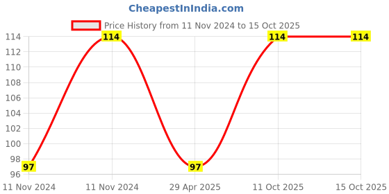 aryabot.in 0.28inch 0-100V Three Wire DC Voltmeter Green Price History Graph from 11 Nov 2024 to 15 Oct 2025