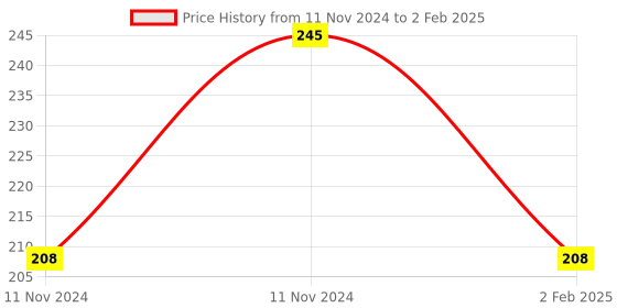aryabot.in 1 Channel Relay Module, 30A with Optocoupler, Isolation 24V Supports, High and Low Triger Price History Graph from 11 Nov 2024 to 2 Feb 2025