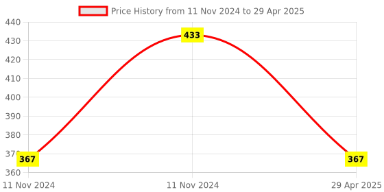 aryabot.in 1 Channel Relay Module, 30A with Optocoupler, Isolation 5V Supports, High and Low Triger Price History Graph from 11 Nov 2024 to 29 Apr 2025