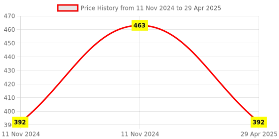 aryabot.in 1 Channel Relay Module, 30A with Optocoupler, Isolation 5V Supports, High and Low Triger, （with Guide Rail） Price History Graph from 11 Nov 2024 to 29 Apr 2025