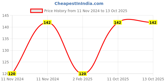 aryabot.in 100A Multirotor ESC Power Distribution Battery Board For Quadcopter Price History Graph from 11 Nov 2024 to 13 Oct 2025
