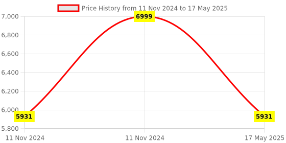 aryabot.in 10.1 inch IPS LCD Screen 1280×800 with Driver Board Kit for Raspberry Pi Price History Graph from 11 Nov 2024 to 17 May 2025