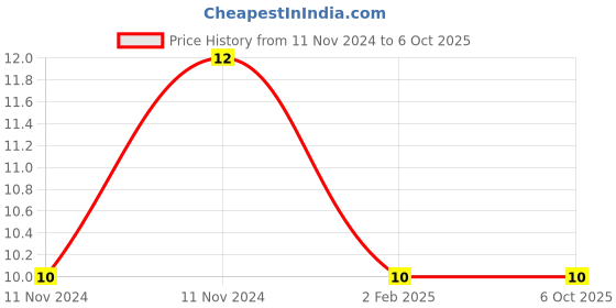 aryabot.in 10k Ohm 8 Pin 4 Resistor Network Price History Graph from 11 Nov 2024 to 5 Oct 2025
